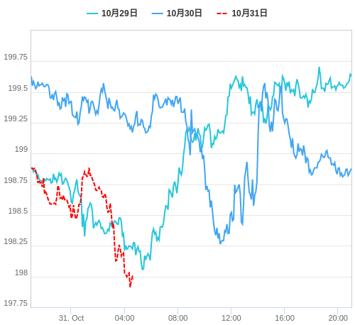 値動き比較チャート GBP/JPY