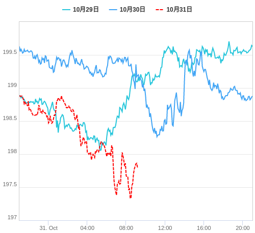 値動き比較チャート GBP/JPY