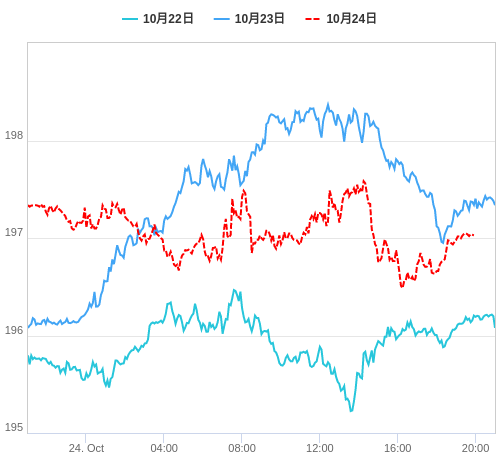 値動き比較チャート GBP/JPY