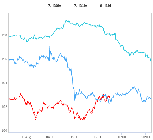 値動き比較チャート GBP/JPY