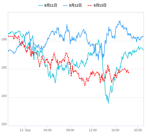 値動き比較チャート GBP/JPY