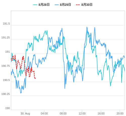 値動き比較チャート GBP/JPY