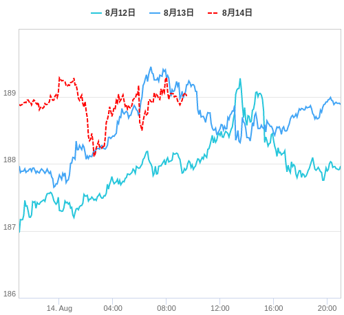 値動き比較チャート GBP/JPY