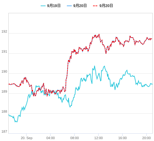 値動き比較チャート GBP/JPY