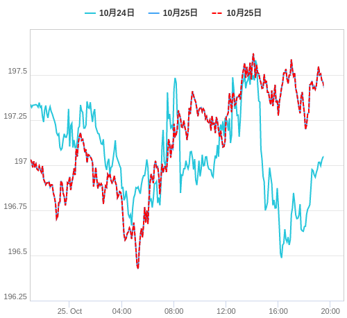 値動き比較チャート GBP/JPY