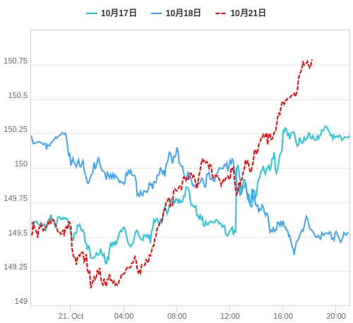 値動き比較チャート USD/JPY