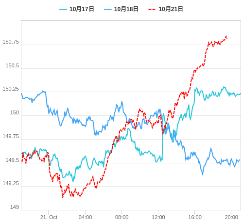 値動き比較チャート USD/JPY