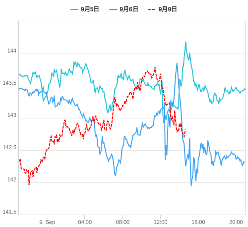 値動き比較チャート USD/JPY