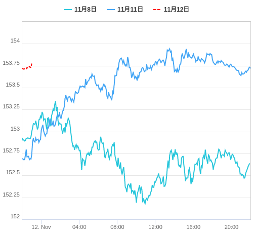 値動き比較チャート USD/JPY