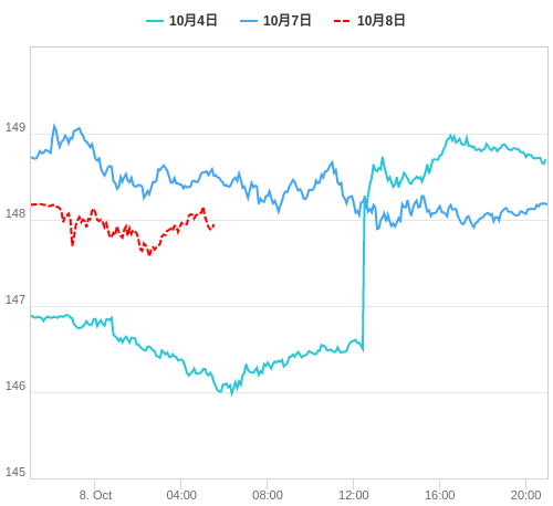 値動き比較チャート USD/JPY