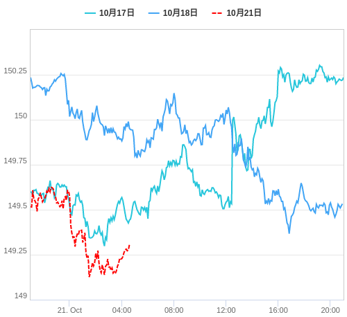 値動き比較チャート USD/JPY