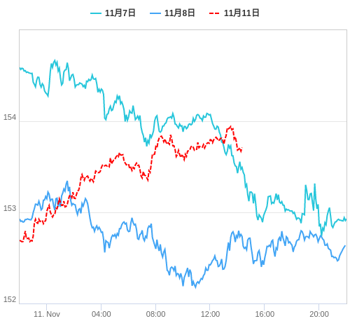 値動き比較チャート USD/JPY