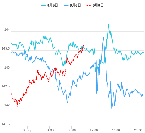 値動き比較チャート USD/JPY