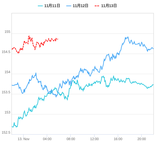 値動き比較チャート USD/JPY