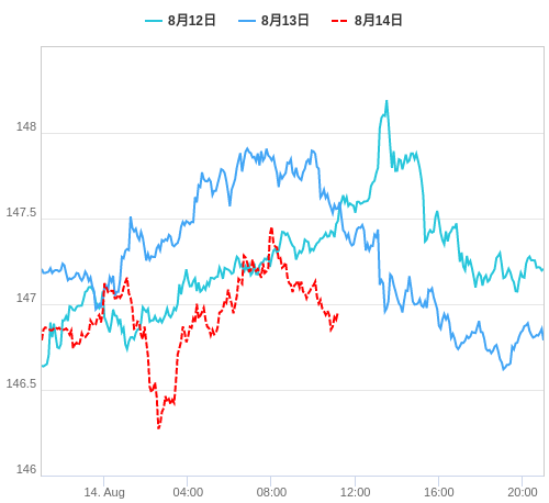 値動き比較チャート USD/JPY