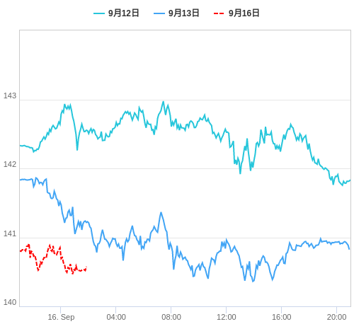 値動き比較チャート USD/JPY