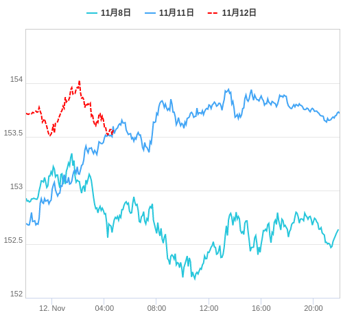 値動き比較チャート USD/JPY