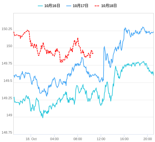 値動き比較チャート USD/JPY