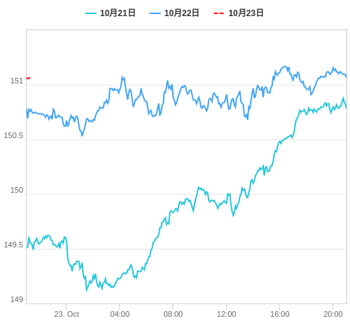 値動き比較チャート USD/JPY