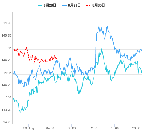 値動き比較チャート USD/JPY