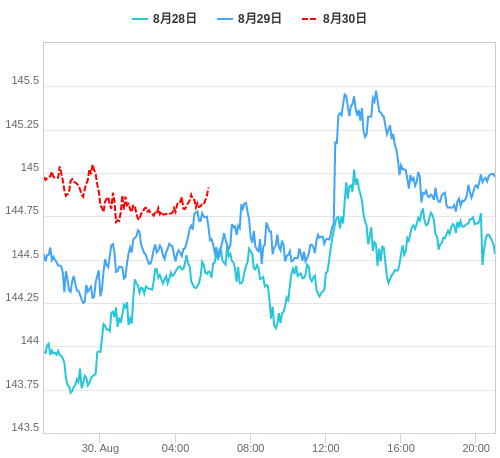 値動き比較チャート USD/JPY