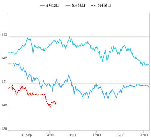 値動き比較チャート USD/JPY