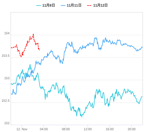 値動き比較チャート USD/JPY