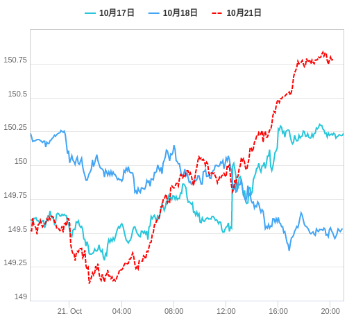 値動き比較チャート USD/JPY