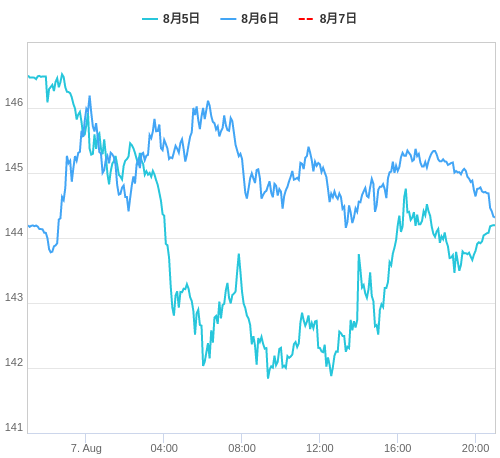 値動き比較チャート USD/JPY