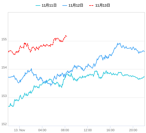 値動き比較チャート USD/JPY