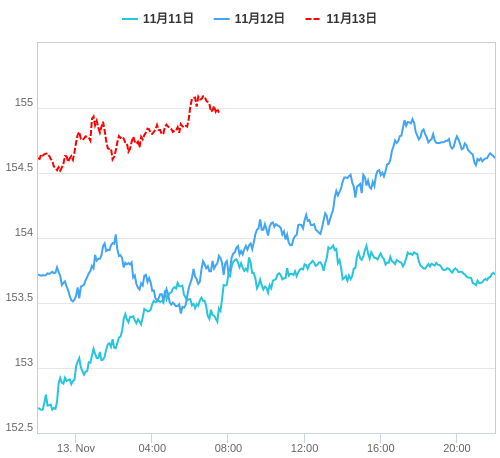 値動き比較チャート USD/JPY