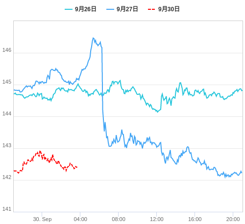 値動き比較チャート USD/JPY