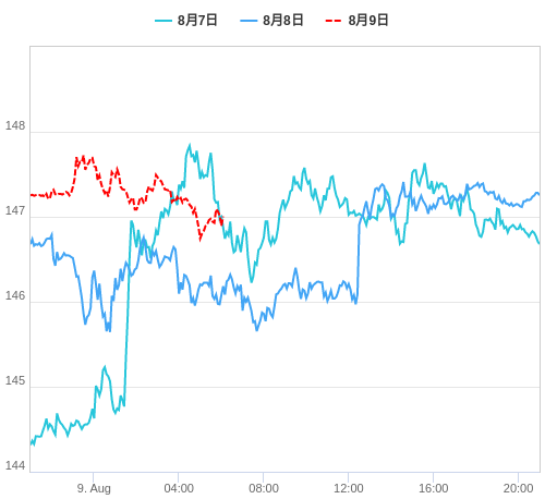 値動き比較チャート USD/JPY