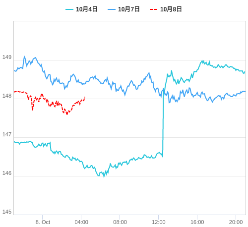 値動き比較チャート USD/JPY