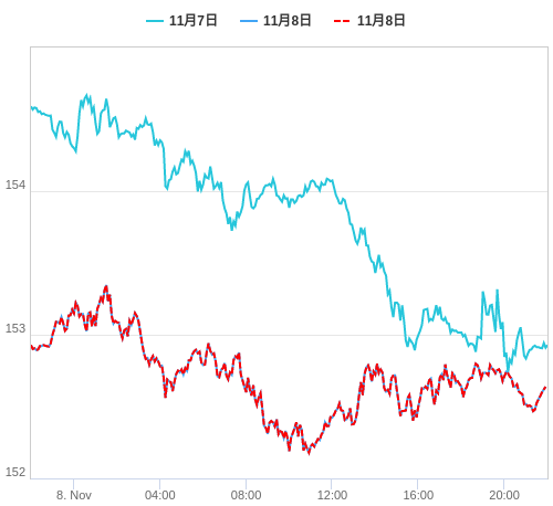 値動き比較チャート USD/JPY