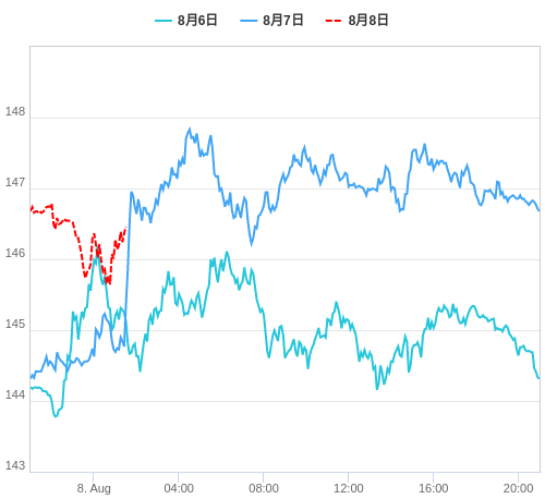 値動き比較チャート USD/JPY