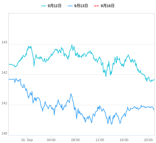 値動き比較チャート USD/JPY