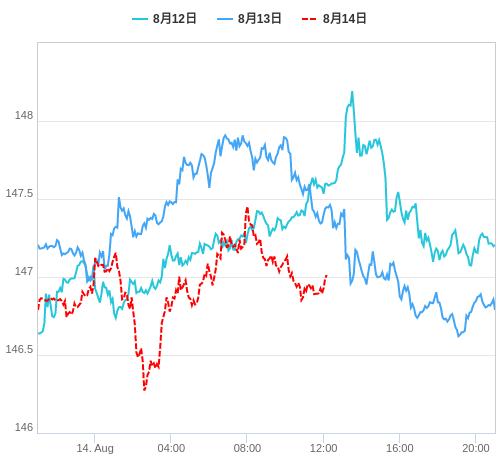 値動き比較チャート USD/JPY