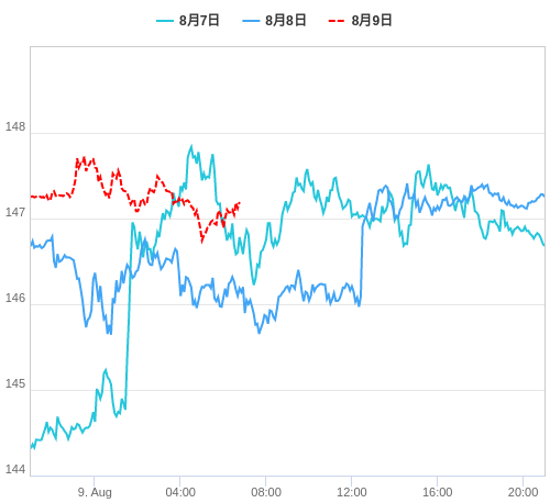 値動き比較チャート USD/JPY