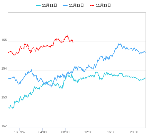 値動き比較チャート USD/JPY