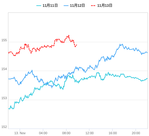 値動き比較チャート USD/JPY