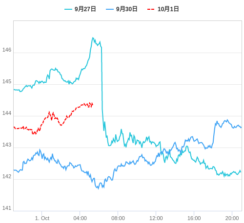 値動き比較チャート USD/JPY