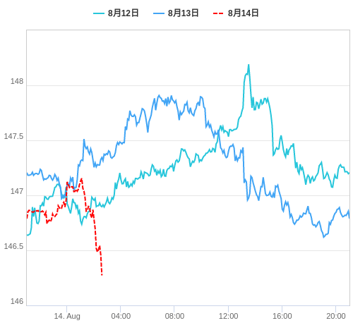 値動き比較チャート USD/JPY