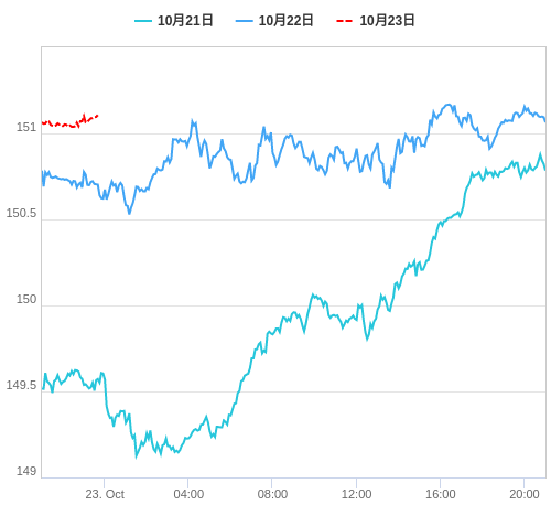 値動き比較チャート USD/JPY