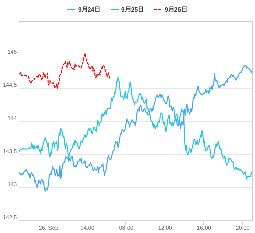 値動き比較チャート USD/JPY