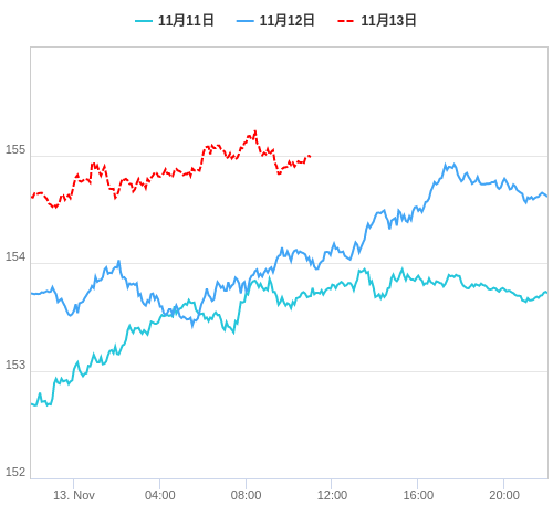 値動き比較チャート USD/JPY