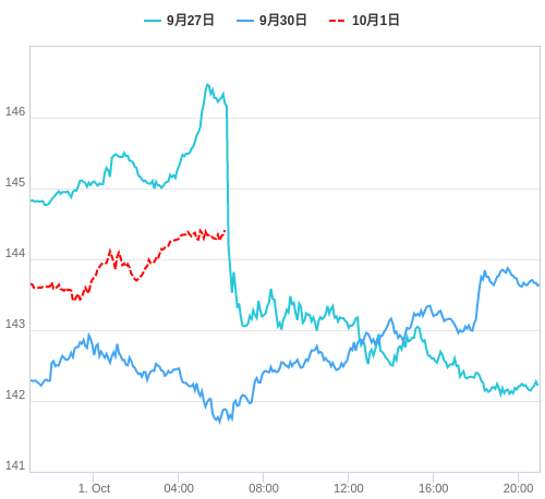 値動き比較チャート USD/JPY