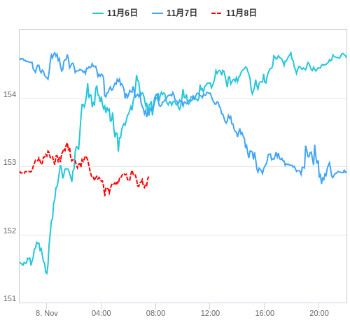 値動き比較チャート USD/JPY