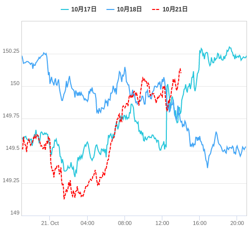 値動き比較チャート USD/JPY