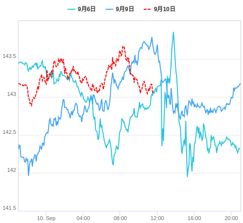 値動き比較チャート USD/JPY